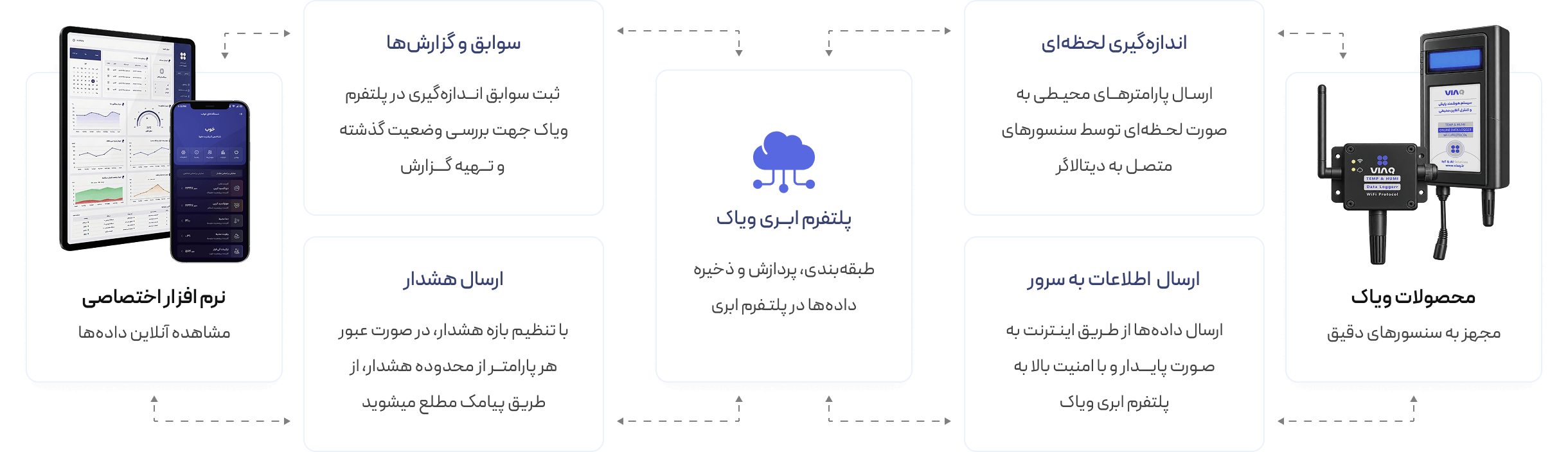 مراحل کارکرد پلتفرم پایش آنلاین محیط ویاک
